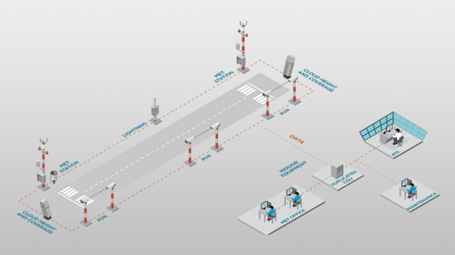 awos; airport weather observing system; automated weather observing system for airports; lightning alerts for airports; lightning detection for airports; runway management