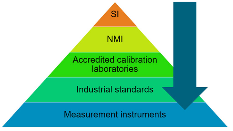 Chain of calibration