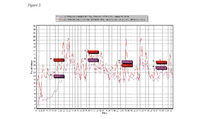 Figure 3: moisture recovery following new oil retrofi ll. Scale is in ppm/deg C.