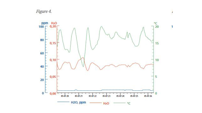 Figure 4: low moisture -66KV regulator.