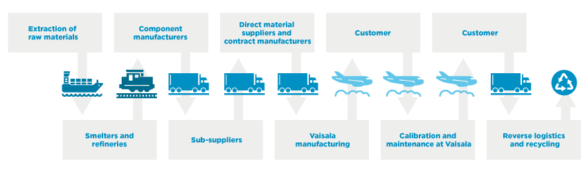 Simple supply chain