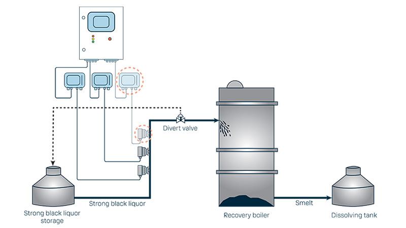 Illustration du procédé kraft (sulfure) avec la chaudière de récupération.