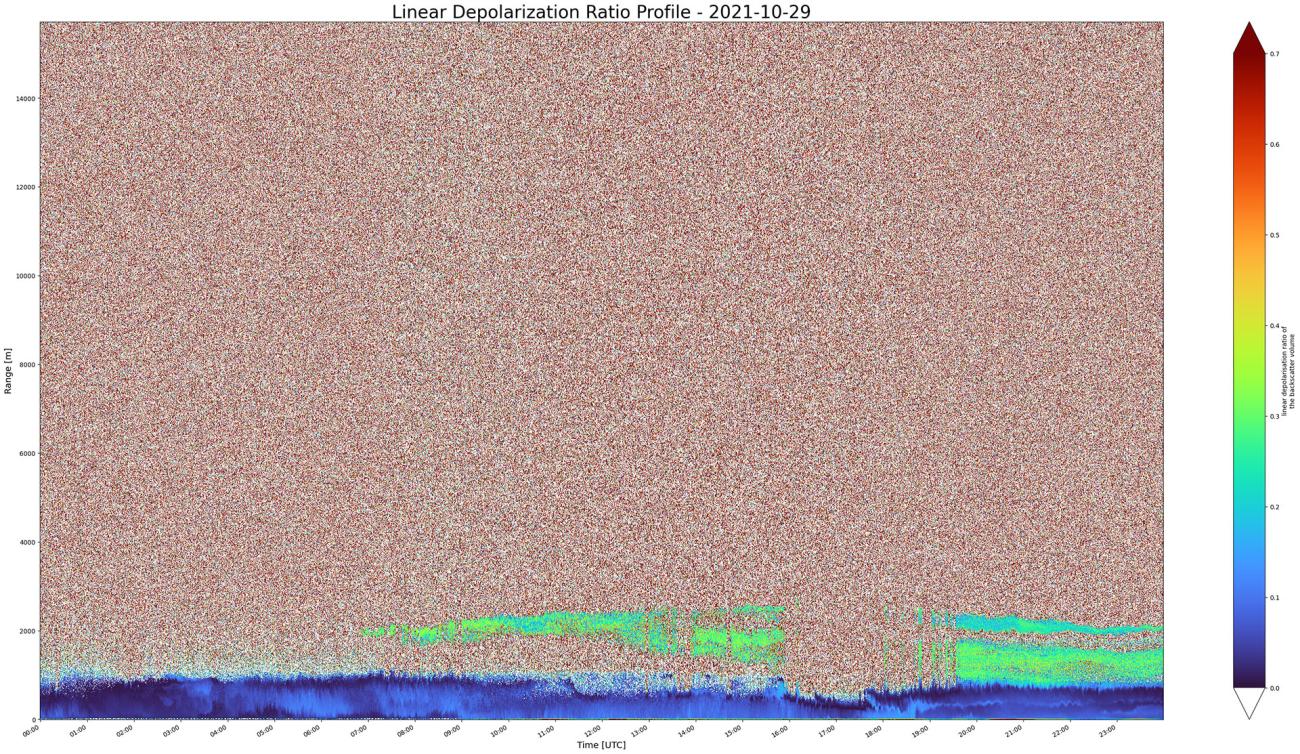 CL61 depolarization ratio profile on 29-10-2021