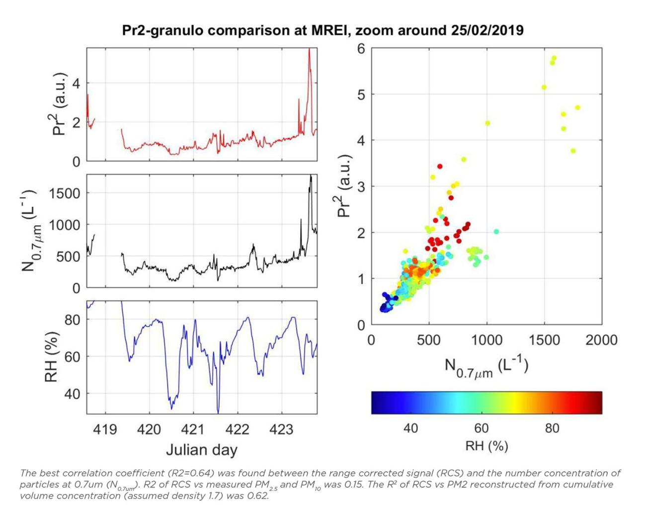 Air quality charts