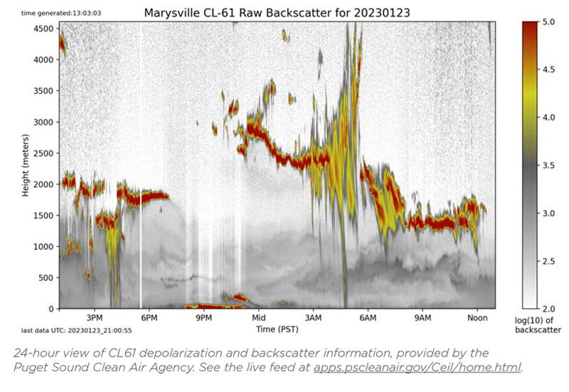 New air quality insights on wildfire smoke using ceilometers