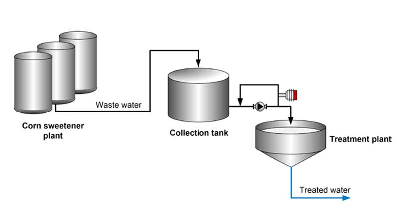 Wastewater treatment process