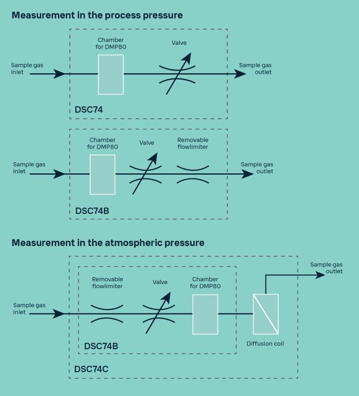 Dew point sampling process diagram