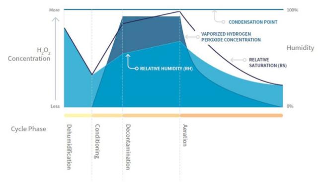 Biodecontamination phases diagram